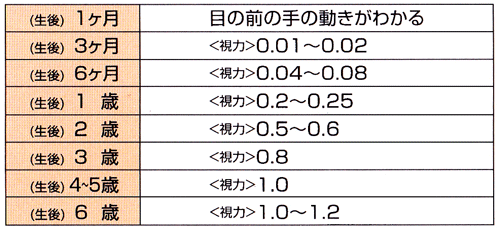 視力成長表